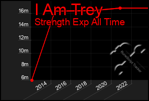 Total Graph of I Am Trey