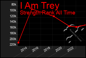 Total Graph of I Am Trey