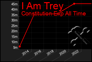 Total Graph of I Am Trey