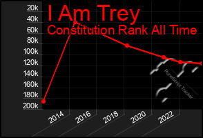 Total Graph of I Am Trey