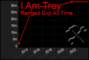 Total Graph of I Am Trey