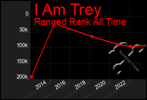 Total Graph of I Am Trey