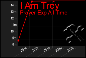 Total Graph of I Am Trey