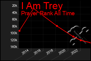 Total Graph of I Am Trey