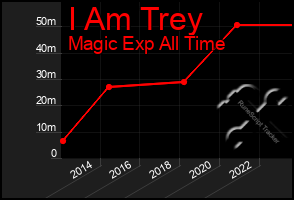 Total Graph of I Am Trey