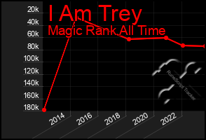 Total Graph of I Am Trey