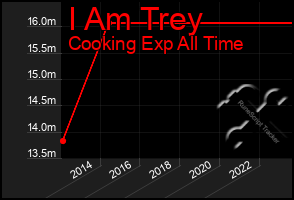 Total Graph of I Am Trey