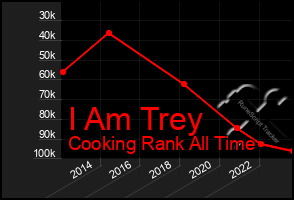 Total Graph of I Am Trey