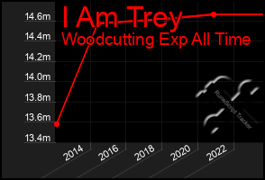 Total Graph of I Am Trey