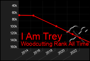 Total Graph of I Am Trey