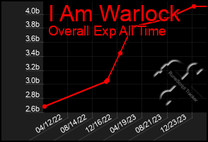 Total Graph of I Am Warlock