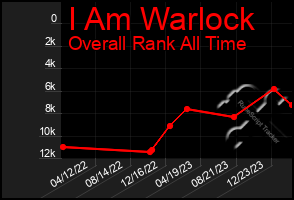 Total Graph of I Am Warlock