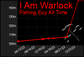 Total Graph of I Am Warlock