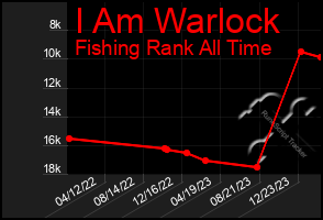 Total Graph of I Am Warlock