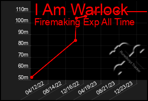 Total Graph of I Am Warlock