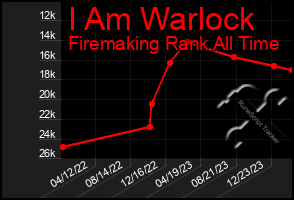 Total Graph of I Am Warlock