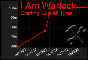 Total Graph of I Am Warlock