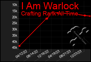 Total Graph of I Am Warlock