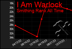 Total Graph of I Am Warlock