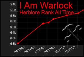 Total Graph of I Am Warlock