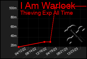 Total Graph of I Am Warlock