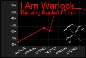 Total Graph of I Am Warlock