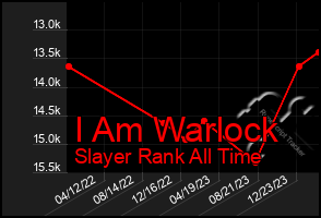 Total Graph of I Am Warlock