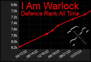 Total Graph of I Am Warlock