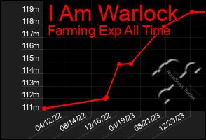 Total Graph of I Am Warlock