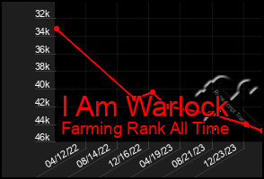 Total Graph of I Am Warlock