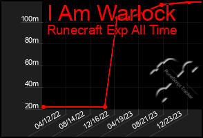 Total Graph of I Am Warlock