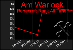 Total Graph of I Am Warlock