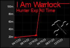 Total Graph of I Am Warlock