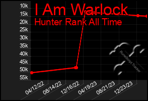 Total Graph of I Am Warlock