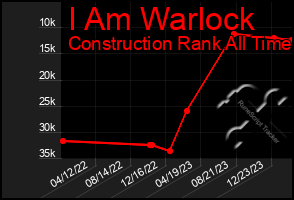 Total Graph of I Am Warlock