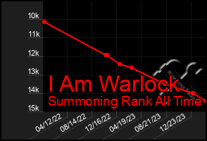 Total Graph of I Am Warlock