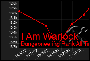 Total Graph of I Am Warlock