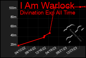 Total Graph of I Am Warlock