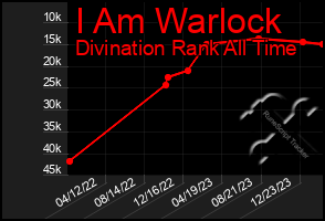 Total Graph of I Am Warlock