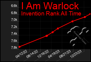 Total Graph of I Am Warlock