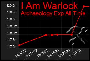 Total Graph of I Am Warlock