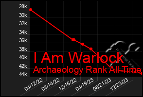 Total Graph of I Am Warlock