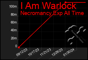 Total Graph of I Am Warlock