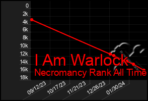 Total Graph of I Am Warlock