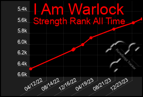 Total Graph of I Am Warlock