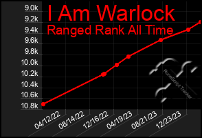 Total Graph of I Am Warlock