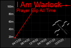 Total Graph of I Am Warlock