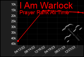 Total Graph of I Am Warlock