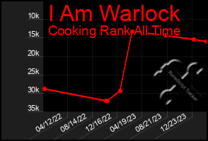 Total Graph of I Am Warlock