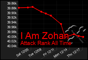 Total Graph of I Am Zohan